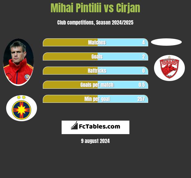 Mihai Pintilii vs Cirjan h2h player stats