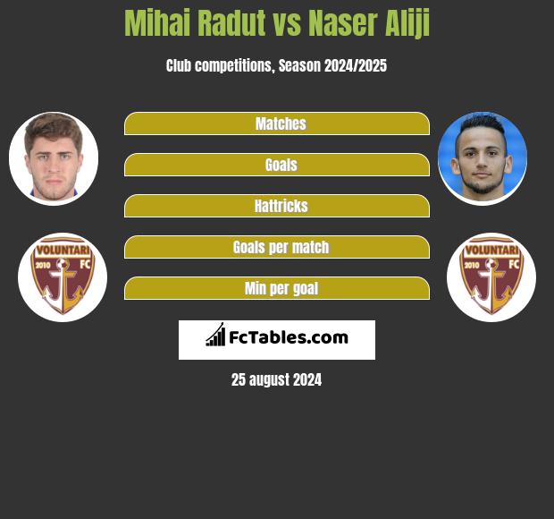 Mihai Radut vs Naser Aliji h2h player stats