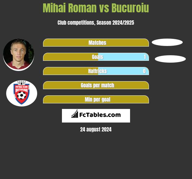 Mihai Roman vs Bucuroiu h2h player stats