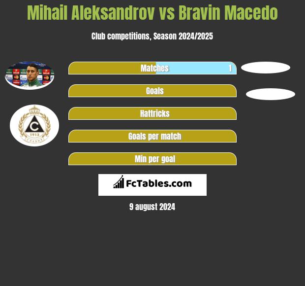 Mihail Aleksandrov vs Bravin Macedo h2h player stats