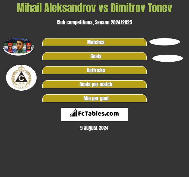 Mihail Aleksandrov vs Dimitrov Tonev h2h player stats