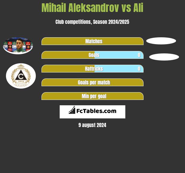 Mihail Aleksandrov vs Ali h2h player stats