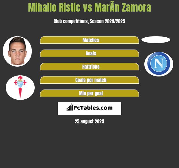 Mihailo Ristic vs MarÃ­n Zamora h2h player stats