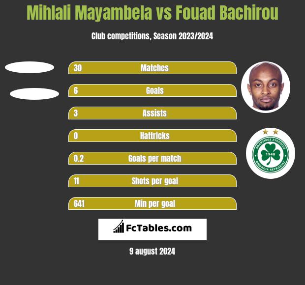 Mihlali Mayambela vs Fouad Bachirou h2h player stats