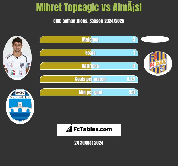 Mihret Topcagic vs AlmÃ¡si h2h player stats