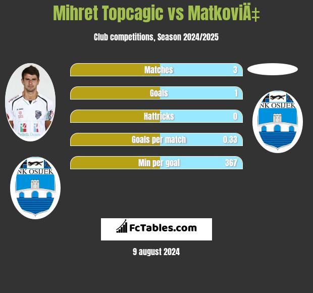 Mihret Topcagic vs MatkoviÄ‡ h2h player stats