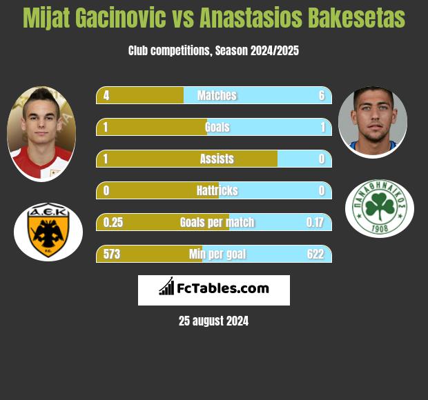 Mijat Gacinovic vs Anastasios Bakesetas h2h player stats