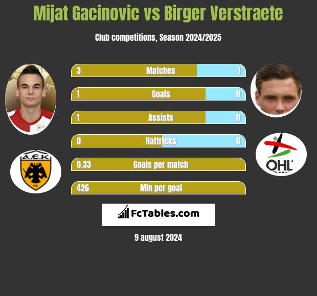 Mijat Gacinovic vs Birger Verstraete h2h player stats