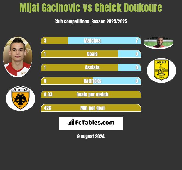 Mijat Gacinovic vs Cheick Doukoure h2h player stats