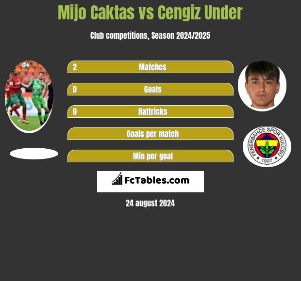 Mijo Caktas vs Cengiz Under h2h player stats