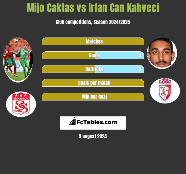 Mijo Caktas vs Irfan Can Kahveci h2h player stats