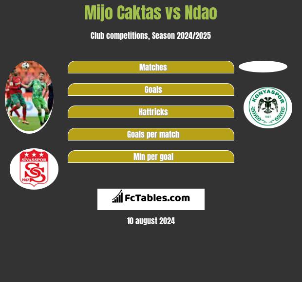 Mijo Caktas vs Ndao h2h player stats