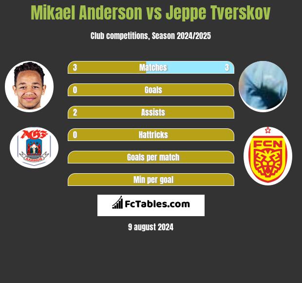 Mikael Anderson vs Jeppe Tverskov h2h player stats