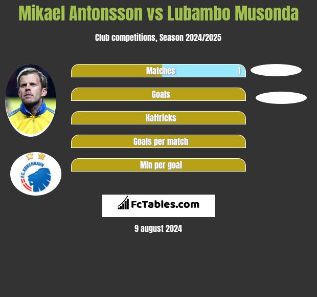 Mikael Antonsson vs Lubambo Musonda h2h player stats