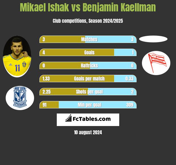 Mikael Ishak vs Benjamin Kaellman h2h player stats