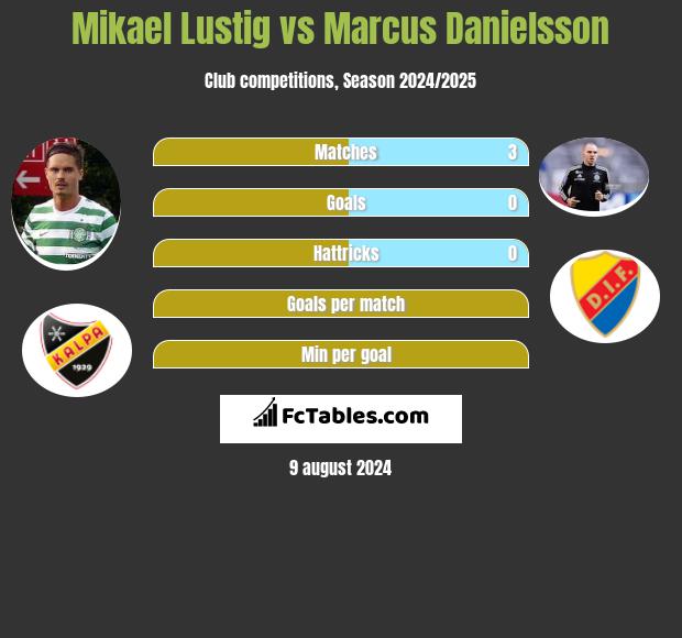 Mikael Lustig vs Marcus Danielsson h2h player stats