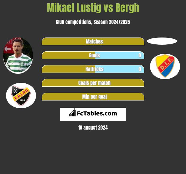 Mikael Lustig vs Bergh h2h player stats