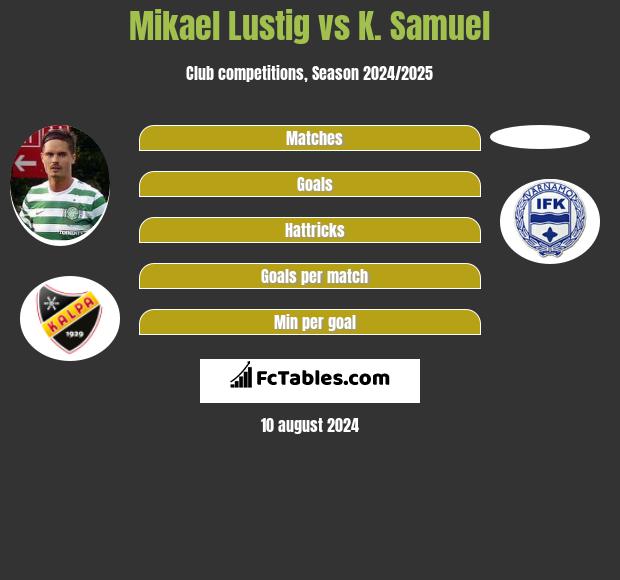 Mikael Lustig vs K. Samuel h2h player stats