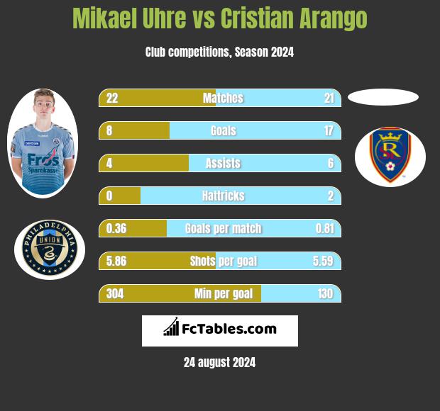 Mikael Uhre vs Cristian Arango h2h player stats