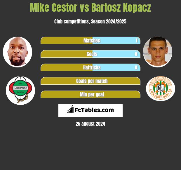 Mike Cestor vs Bartosz Kopacz h2h player stats