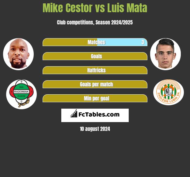 Mike Cestor vs Luis Mata h2h player stats