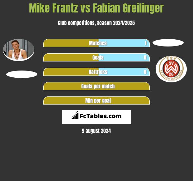 Mike Frantz vs Fabian Greilinger h2h player stats