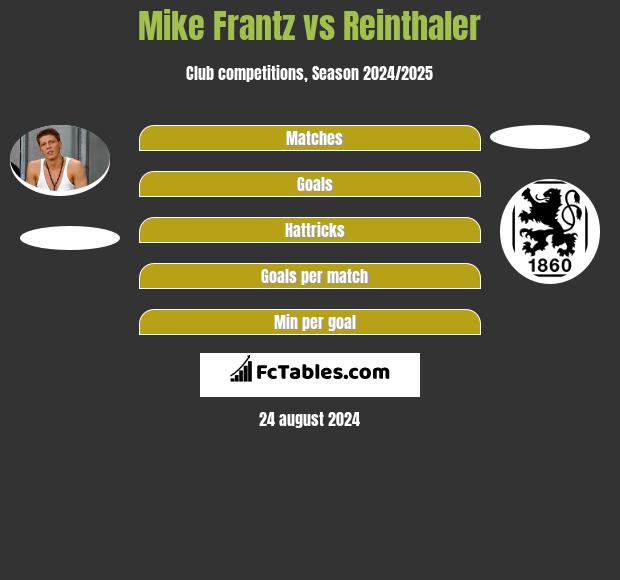 Mike Frantz vs Reinthaler h2h player stats