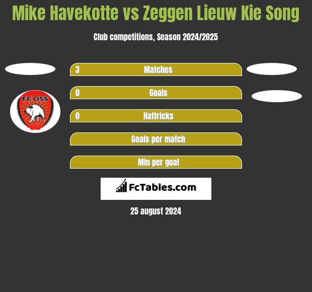 Mike Havekotte vs Zeggen Lieuw Kie Song h2h player stats