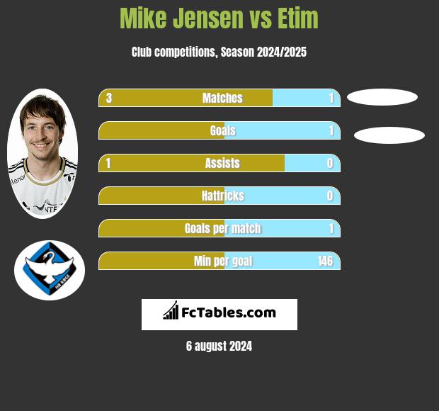 Mike Jensen vs Etim h2h player stats