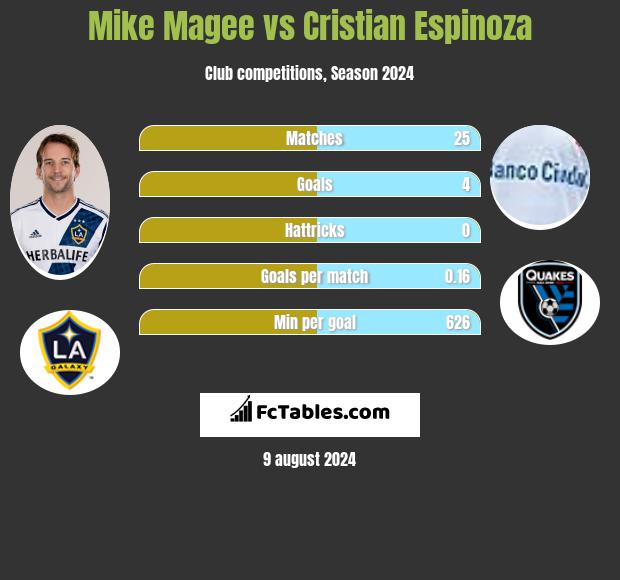 Mike Magee vs Cristian Espinoza h2h player stats