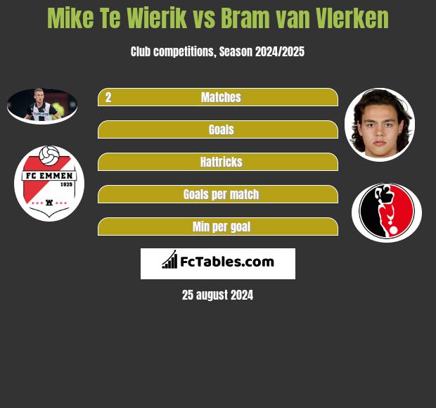 Mike Te Wierik vs Bram van Vlerken h2h player stats