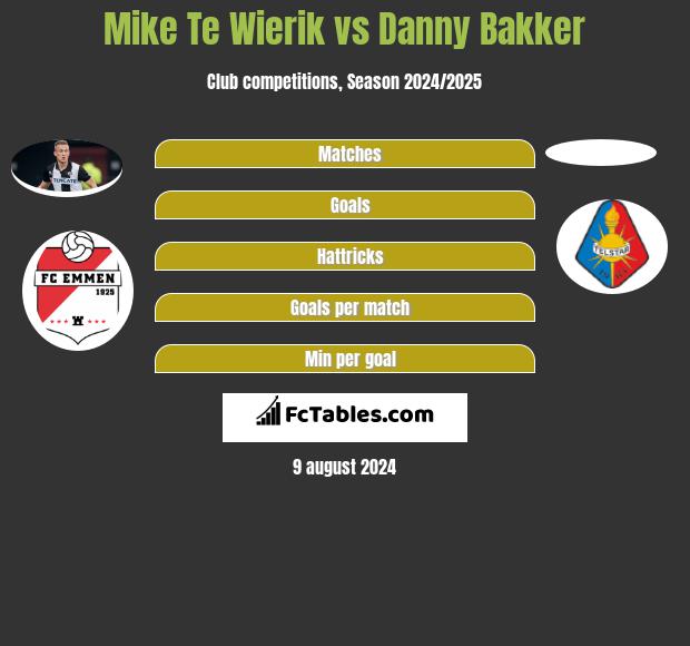 Mike Te Wierik vs Danny Bakker h2h player stats