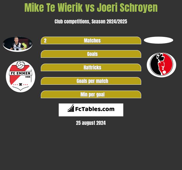 Mike Te Wierik vs Joeri Schroyen h2h player stats