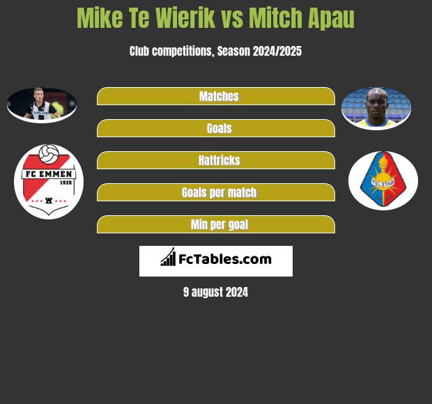 Mike Te Wierik vs Mitch Apau h2h player stats