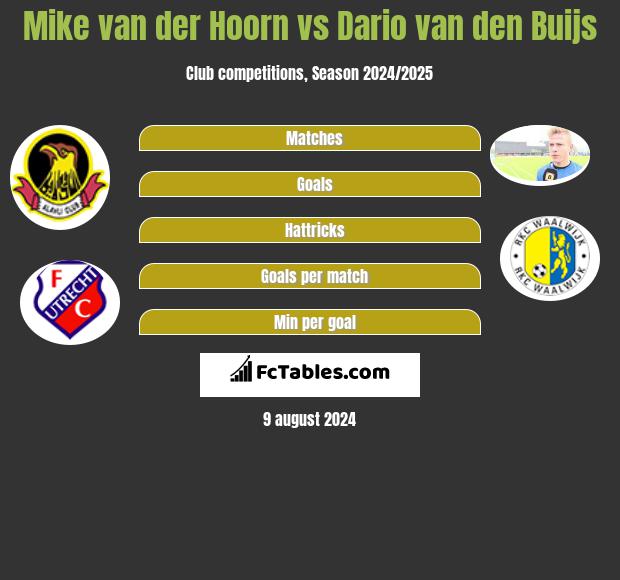 Mike van der Hoorn vs Dario van den Buijs h2h player stats