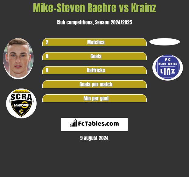 Mike-Steven Baehre vs Krainz h2h player stats