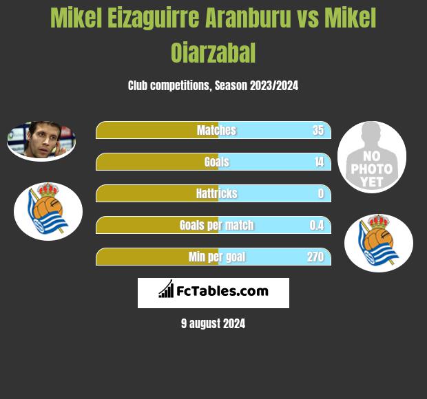 Mikel Eizaguirre Aranburu vs Mikel Oiarzabal h2h player stats