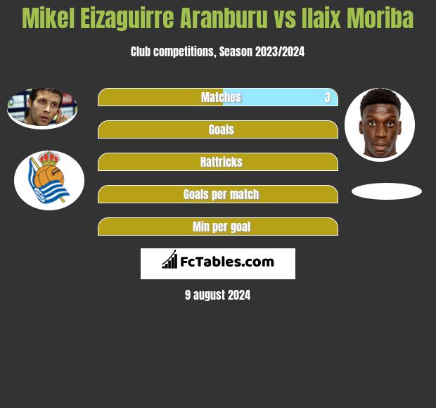 Mikel Eizaguirre Aranburu vs Ilaix Moriba h2h player stats