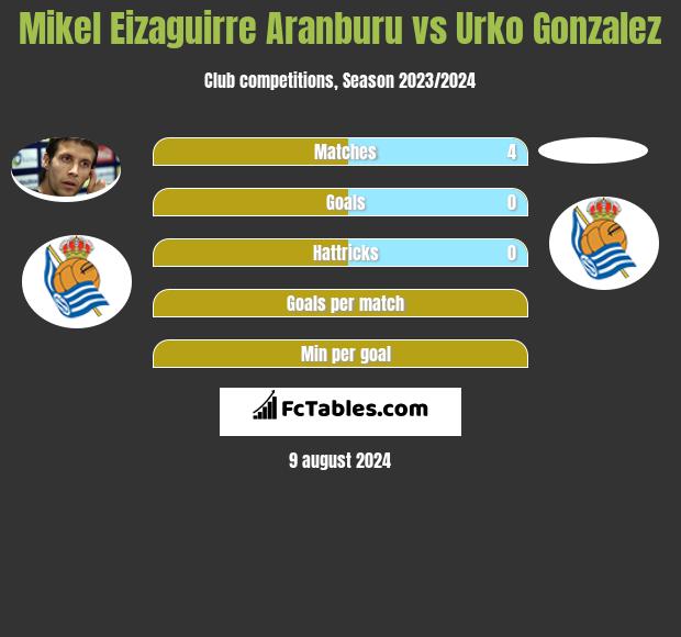 Mikel Eizaguirre Aranburu vs Urko Gonzalez h2h player stats