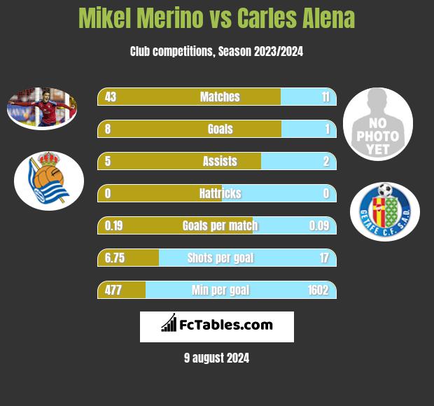 Mikel Merino vs Carles Alena h2h player stats