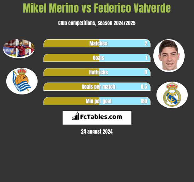 Mikel Merino vs Federico Valverde h2h player stats