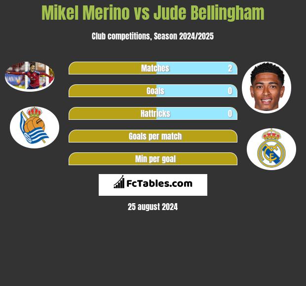 Mikel Merino vs Jude Bellingham h2h player stats