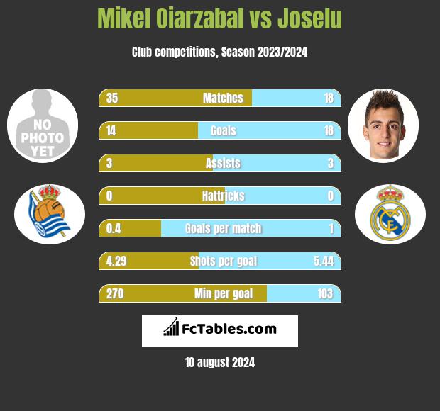 Mikel Oiarzabal vs Joselu h2h player stats