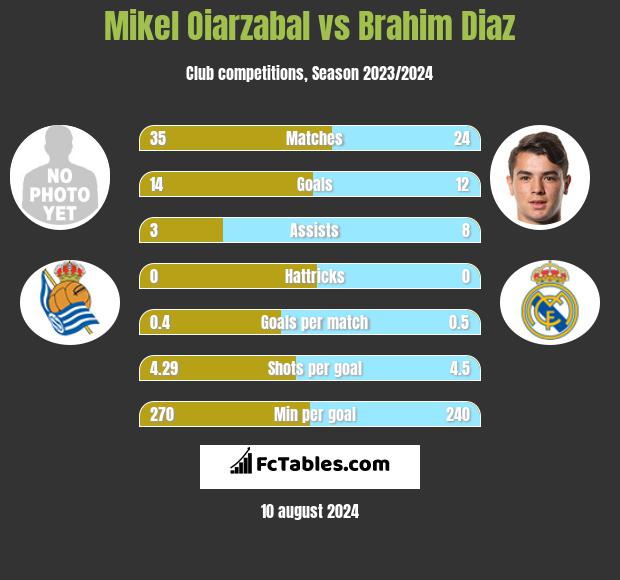 Mikel Oiarzabal vs Brahim Diaz h2h player stats