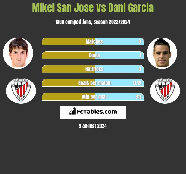 Mikel San Jose vs Dani Garcia h2h player stats