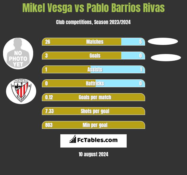 Mikel Vesga vs Pablo Barrios Rivas h2h player stats