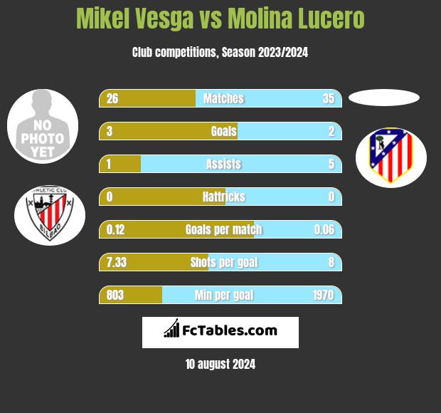 Mikel Vesga vs Molina Lucero h2h player stats