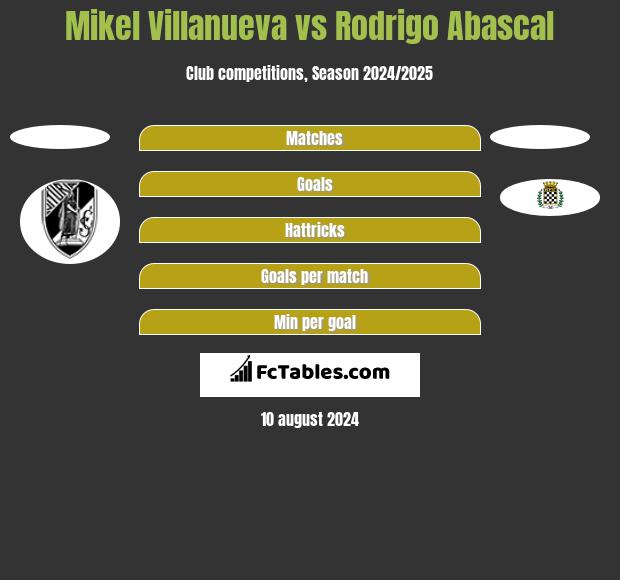 Mikel Villanueva vs Rodrigo Abascal h2h player stats