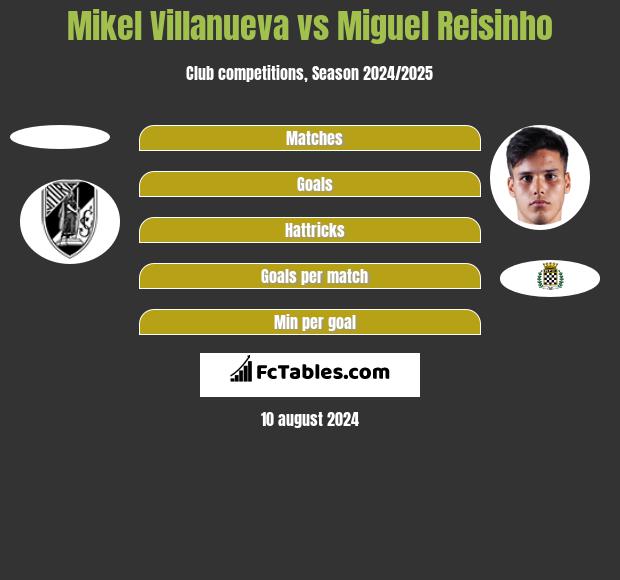 Mikel Villanueva vs Miguel Reisinho h2h player stats