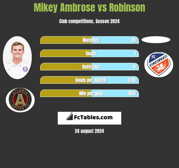 Mikey Ambrose vs Robinson h2h player stats